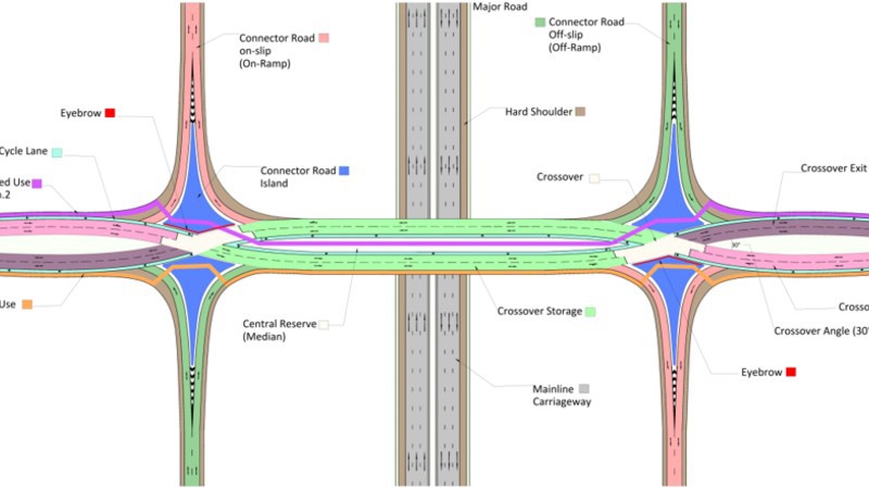 Diverging diamond interchanges (DDIs)
