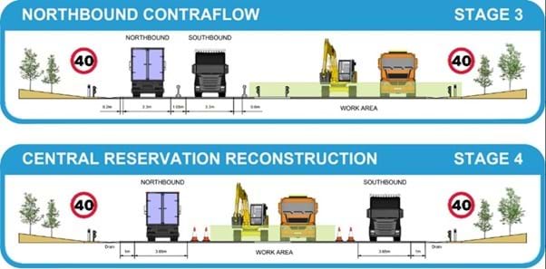 Image illustrating the northbound contraflow and central reservation reconstruction