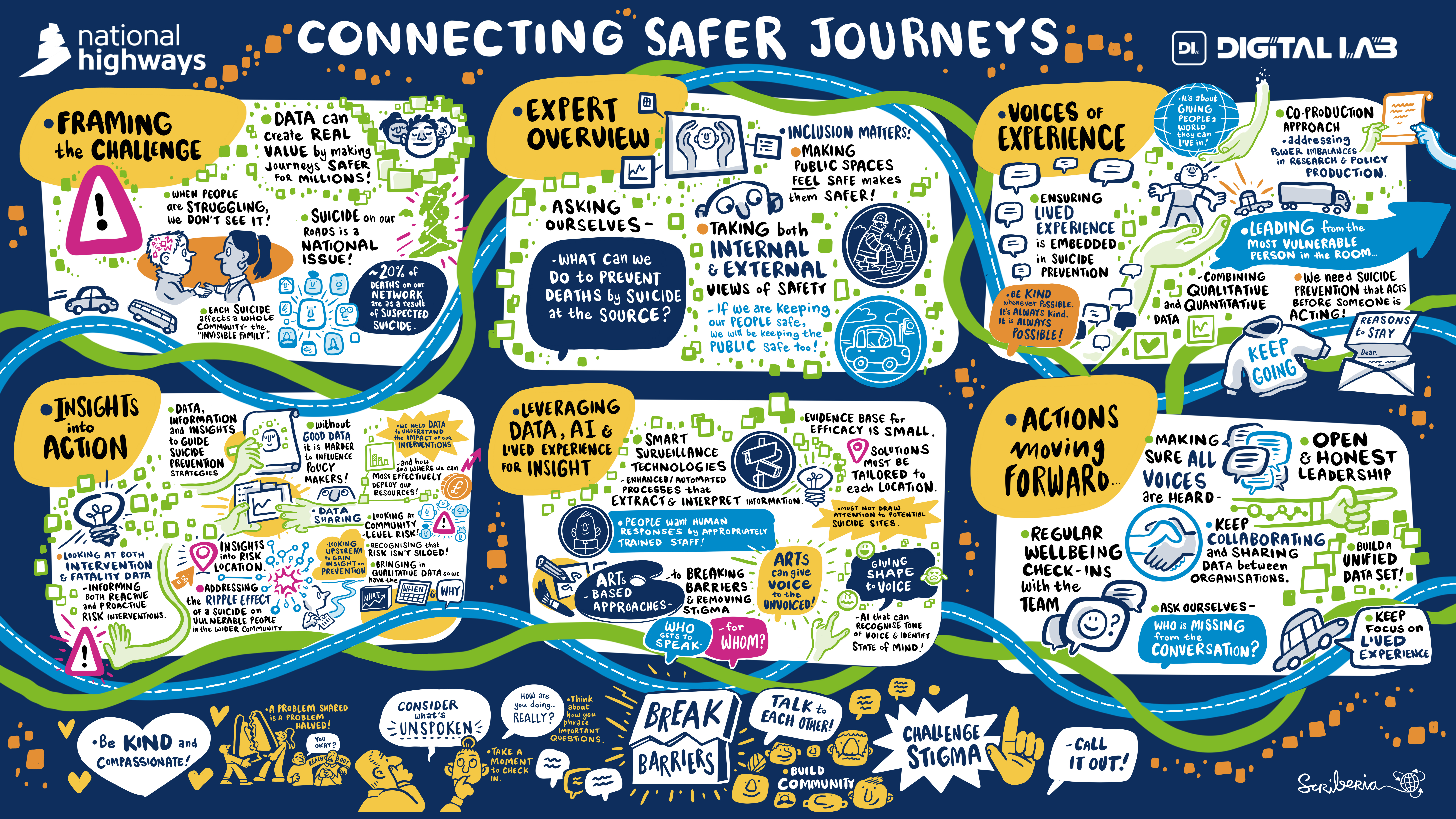 Illustrated National Highways visual summary titled Connecting Safer Journeys, showing key themes around suicide prevention, lived experience, data, safety, leadership and future actions.