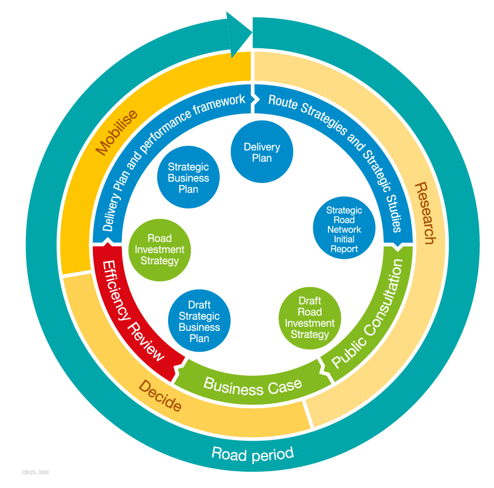 Circular RIS Cycle showing stages from Research through to Road Period with colour coding for responsible bodies.