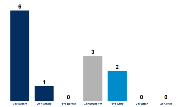 Number of personal injury collisions before the project, during construction, and after the project opened