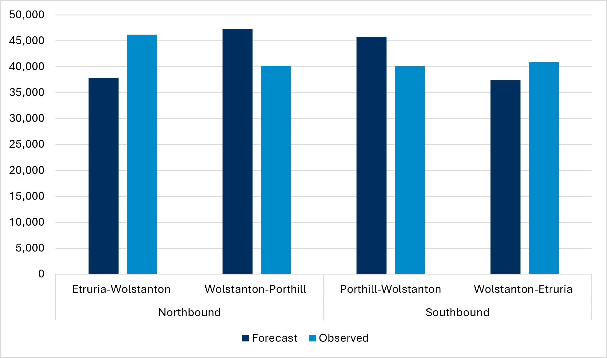 Forecast and observed change in traffic volume (three years after opening)