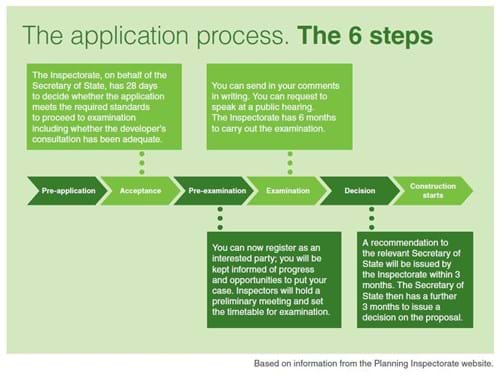 Steps in the DCO process diagram