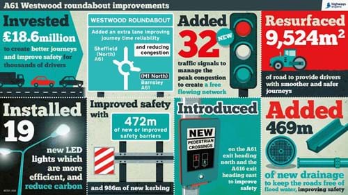 A61 Westwood infographic