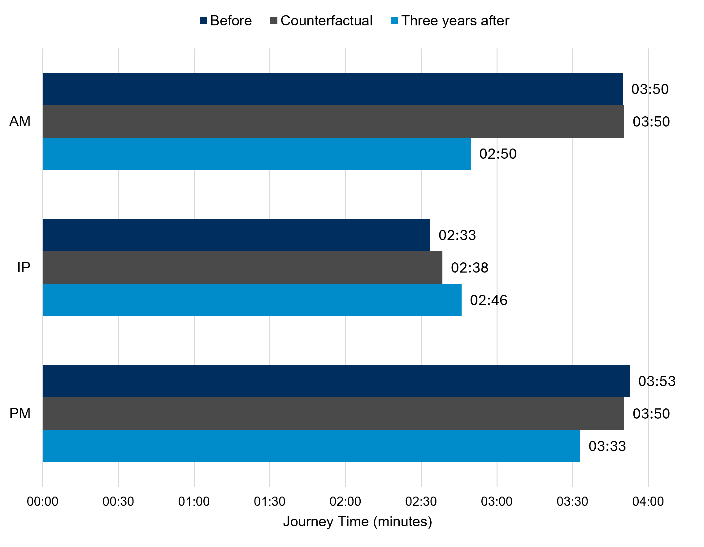 Counterfactual comparison for journey times – Southbound